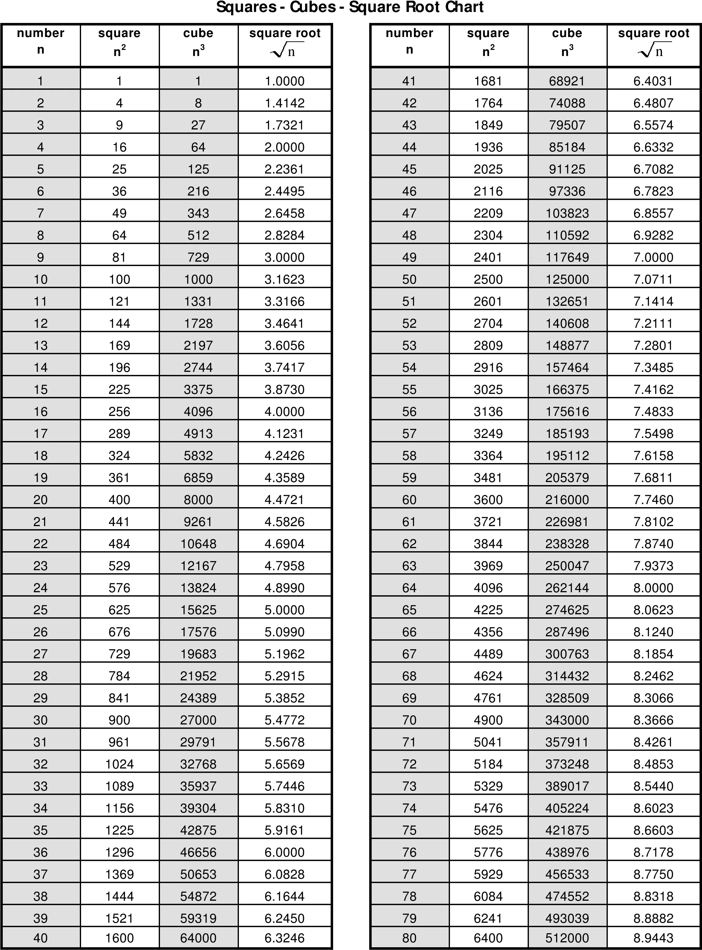 Printable Square Root Chart Main Image 1 To 50 Square